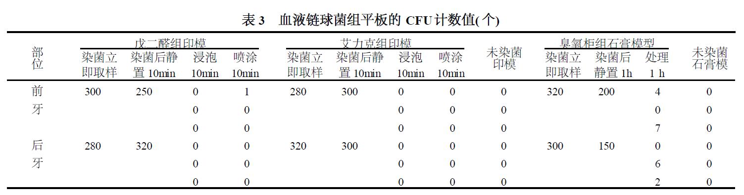 臭氧對口腔印模及石膏模型的消毒作用(圖2) 臭氧對口腔印模及石膏模型的消毒作用(圖2)