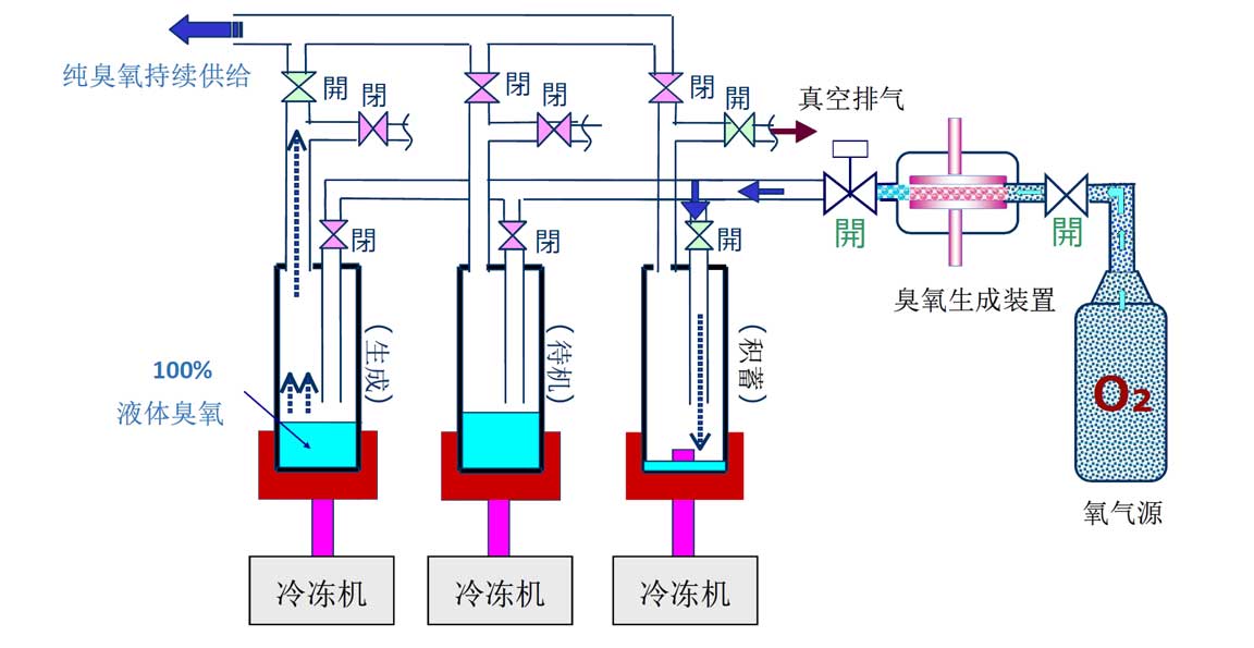 高濃度超純臭氧發生器(連續供給類型)(圖1)