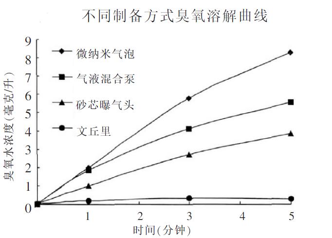 臭氧對果蔬清洗與消毒消毒對比