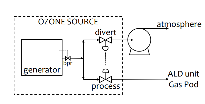 臭氧發生器在ALD應用中流程介紹