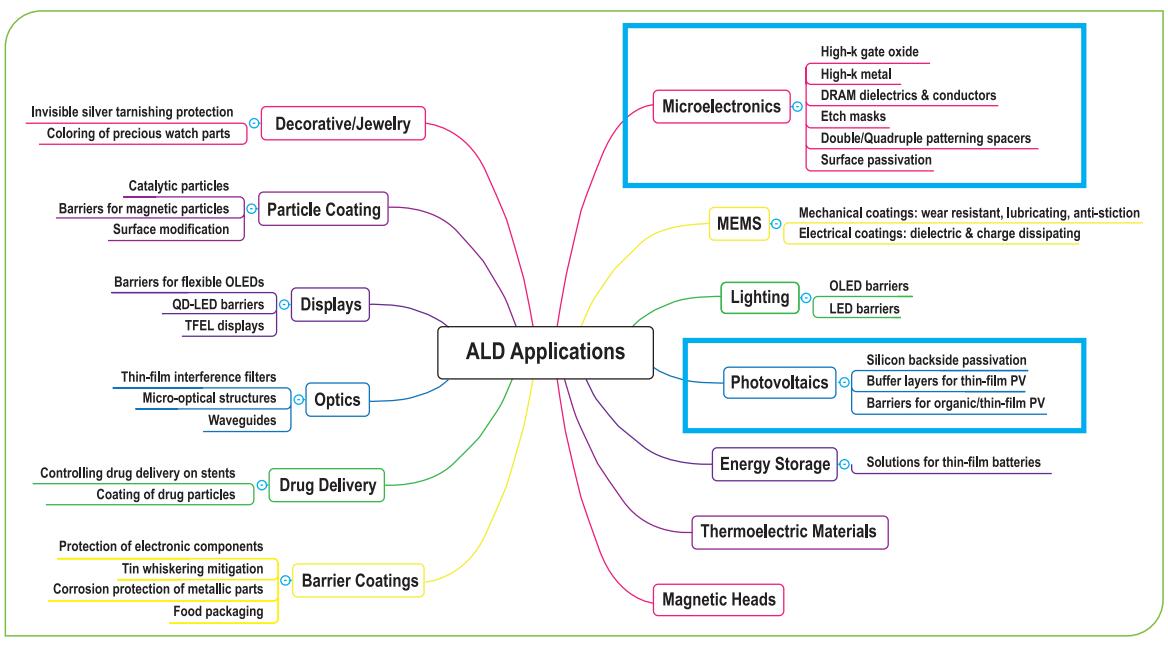 臭氧發生器在ALP中的應用
