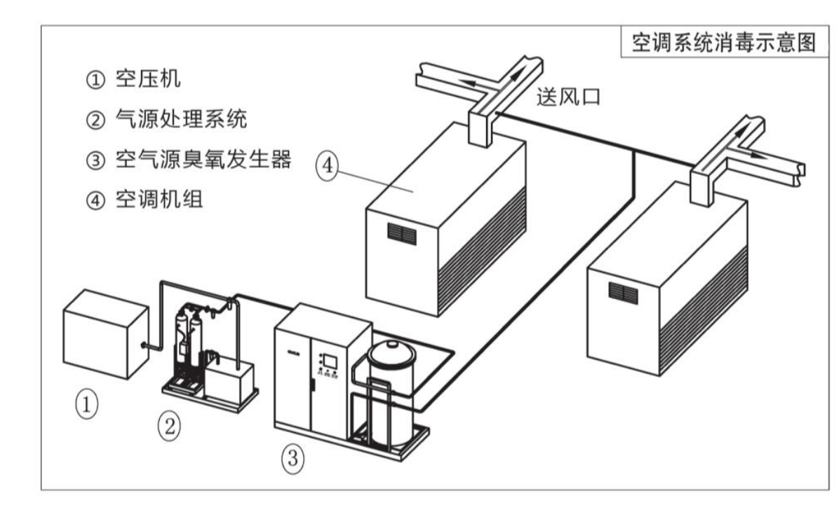 潔凈區(qū)臭氧消毒濃度一般用多少？多長時間能達標(biāo)呢